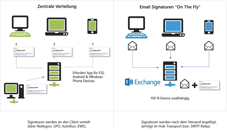 clientbasiert vs. serverbasiert